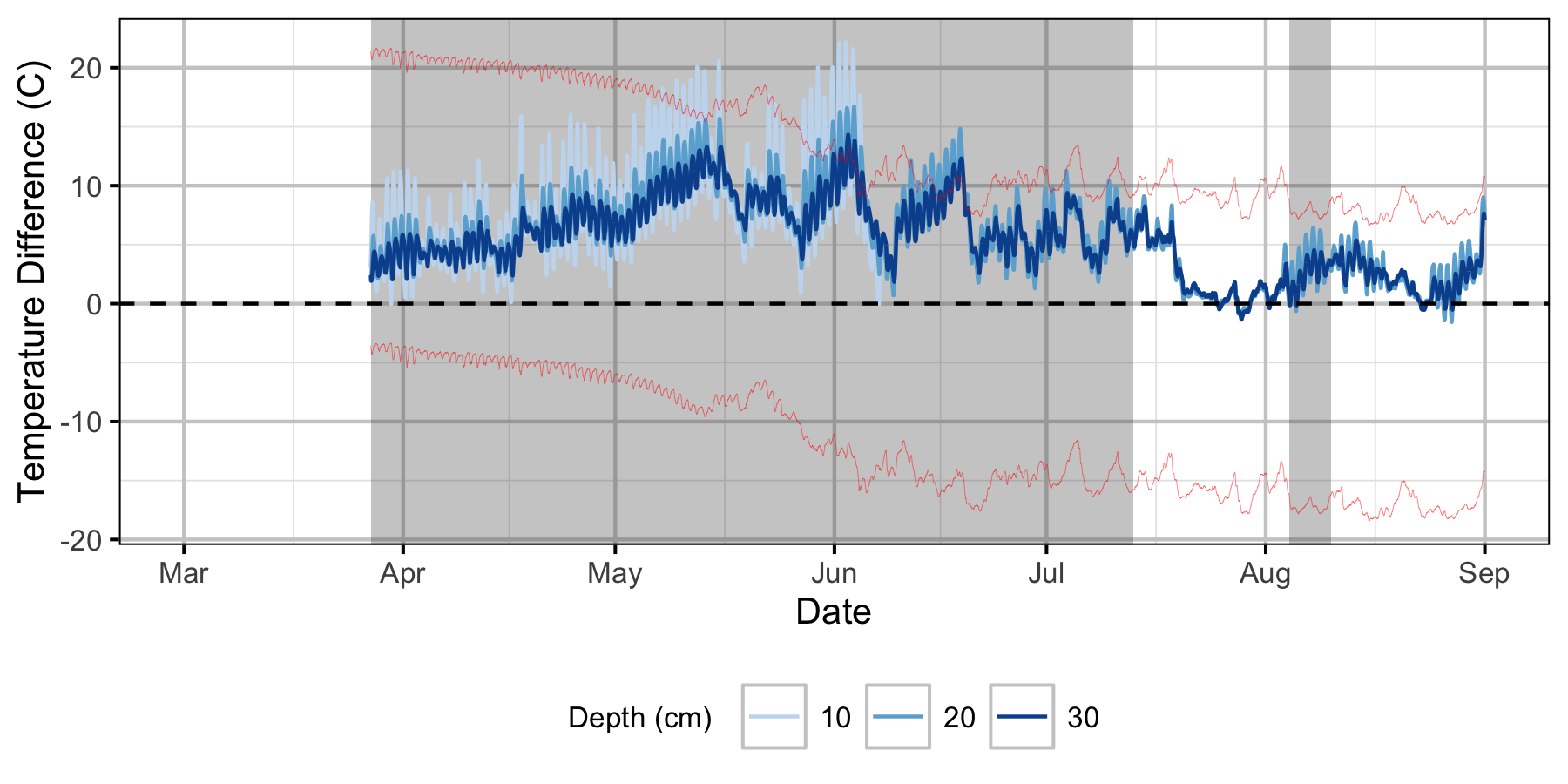 figures/Sensor Data/Relative Gravel Temperature Stations/Norns Creek Fan/Station13.png